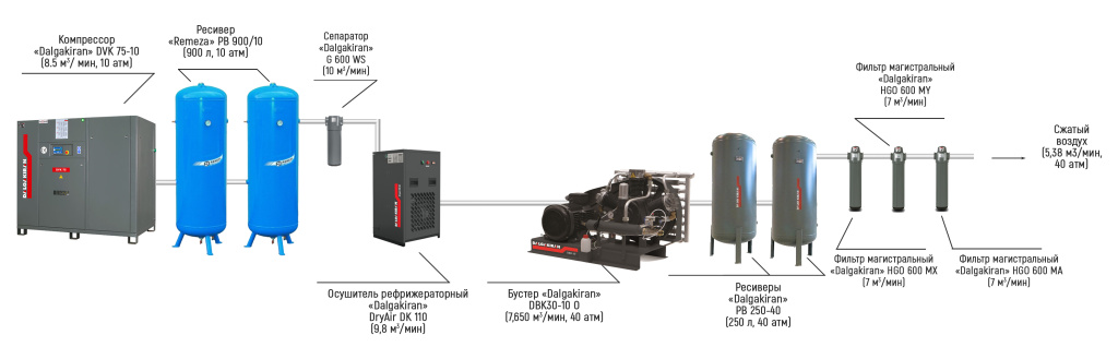 tsepochka polucheniya vozduha